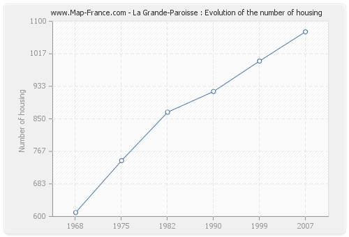 La Grande-Paroisse : Evolution of the number of housing